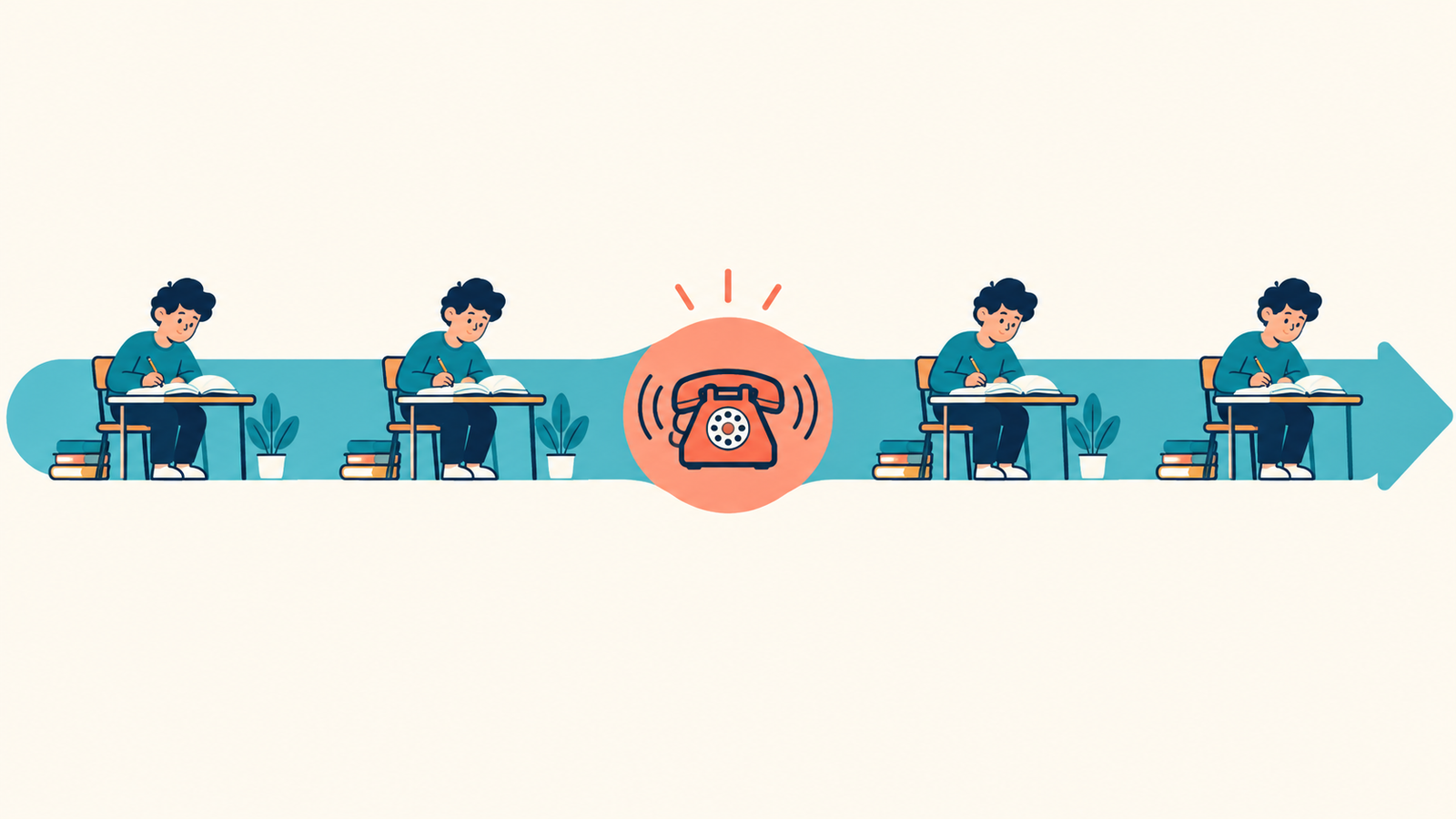 Diagrama de linha do tempo com uma ação de fazer a lição em andamento e o toque de um telefone em um momento específico.